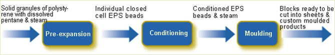EPS production process