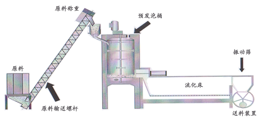 Classification, principle and process of EPS foaming machine