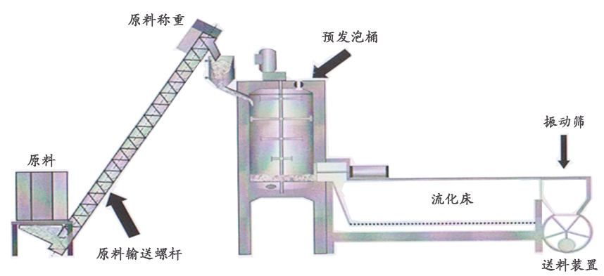 Eps factory polystyrene pre-expandable machine